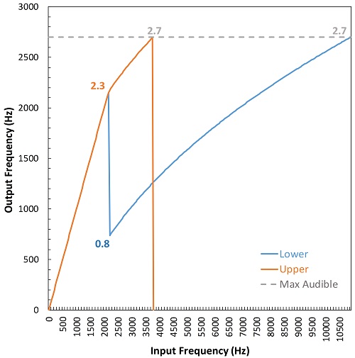 Plot showing the frequency input-output function for a setting in Phonak&rsquo;s SoundRecover2