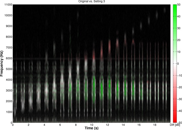 Comparative spectrogram showing the output with Starkey&rsquo;s Spectral iQ algorithm activated relative to the output with it deactivated