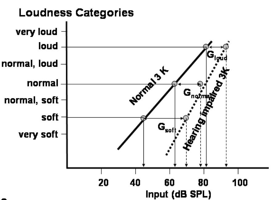 Determining compression ratio, normal hearing