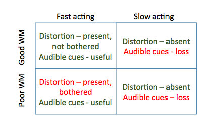 Summary between compression speed and working memory