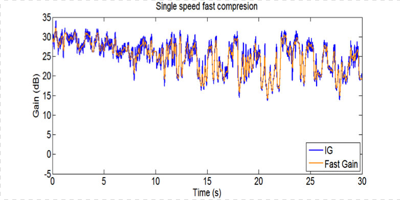 Single speed fast compression