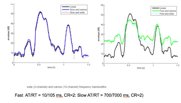 Effect of channel bandwidth and release time on temporal envelope