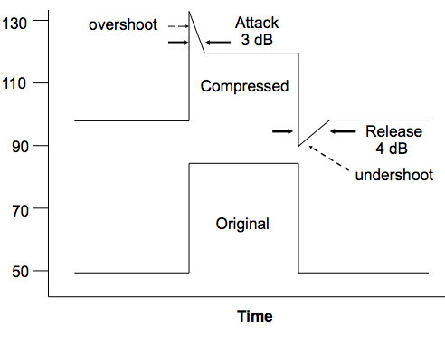 How time constants attack and release times are measured