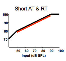 Static and dynamic input and output curve for a system with a short attack and release time