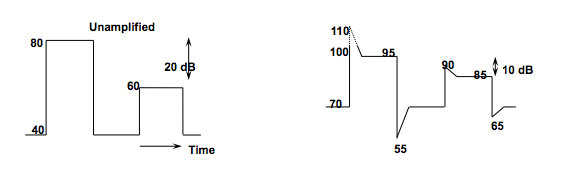 Unamplified signal and the same signal amplified per the input and output curve using a hearing aid with 30 dB of gain