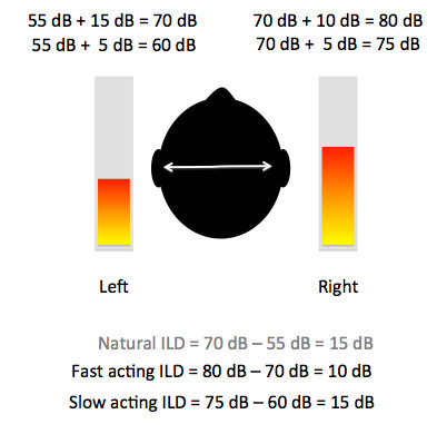 Hypothetical interaural level differences between fast and slow acting compression