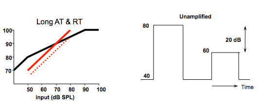 Static and effective input and output curve for a system with a long attack and release time and unamplified signal