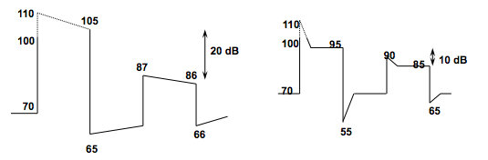 Amplified signal with long attack and long release time and amplified signal with short attack and short release time
