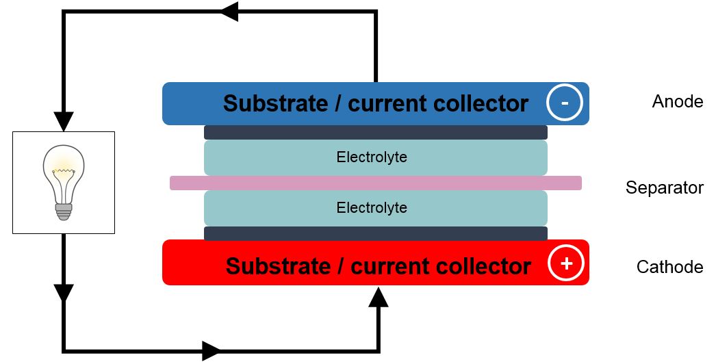 Basic components of a battery