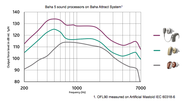 Baha 5 sound processors on Baha Attract System