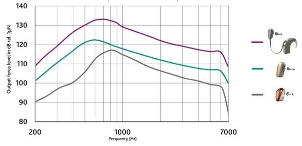 Baha 5 sound processors on Baha Connect System