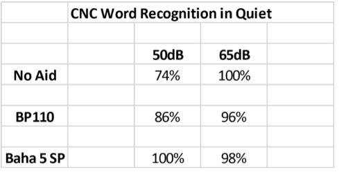 CNC word recognition in quiet
