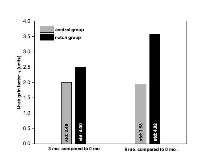 Mean objective habituation marker development for three and six month&rsquo;s post-therapy