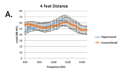 Probe microphone measurements from the right ear made in 1/12th octave bands at the 0 degree azimuth position at 4 feet from the sound sources