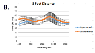 Probe microphone measurements from the right ear made in 1/12th octave bands at the 0 degree azimuth position at 8 feet from the sound sources
