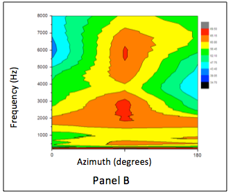  Probe microphone levels in KEMAR elicited by ISTS stimulus delivered via conventional speakers