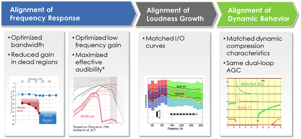 APD Bimodal fitting formula&rsquo;s automatic calculations