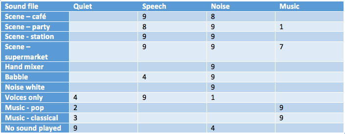 Listeners&rsquo; descriptions of the sound files using up to 3 of 4 closed-set terms