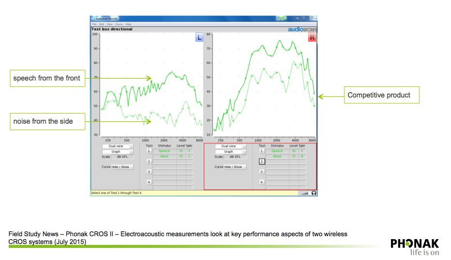 Directional microphone benefit CROS II versus competitive CROS system