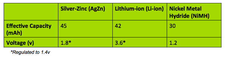 Rechargeable batteries size 13
