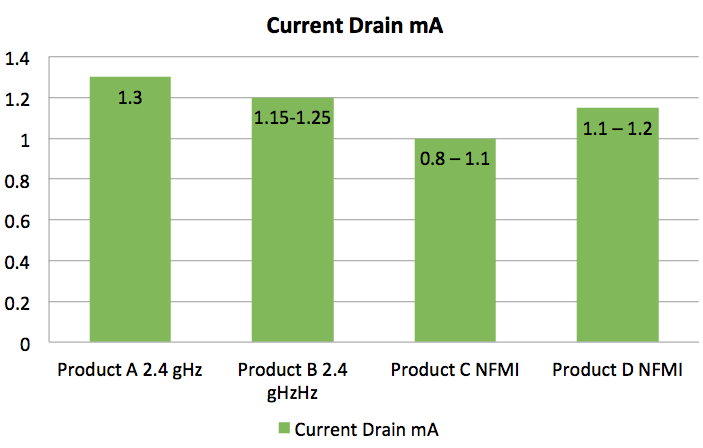 Manufacturer data sheets current drain
