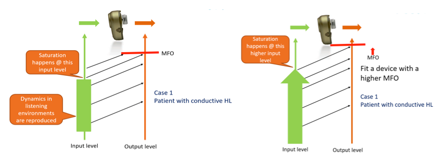 llustration of input, output and saturation