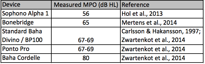 Objective measurement of the MPO of several hearing devices