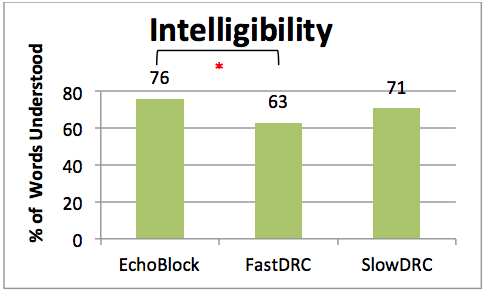 Mean ratings of speech intelligibility across all three programs for all nine participants
