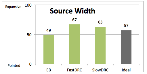 Mean ratings of source width across the three programs for study 1