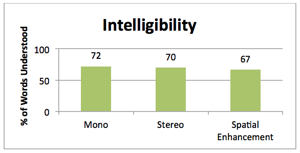 Mean speech intelligibility ratings for the hearing impaired participants