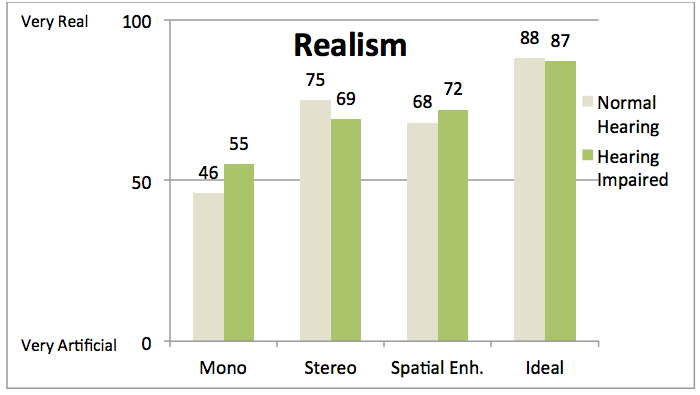 Mean ratings of perceived realism for the hearing impaired and normal hearing participants