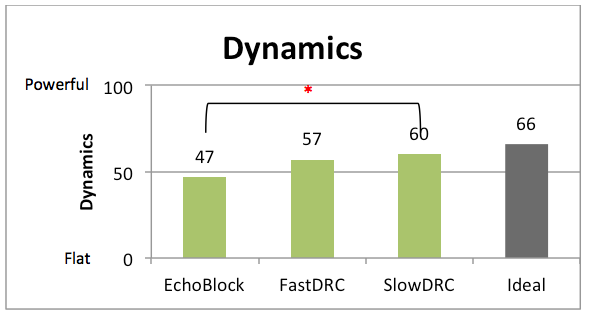 Mean ratings for dynamics in study 2