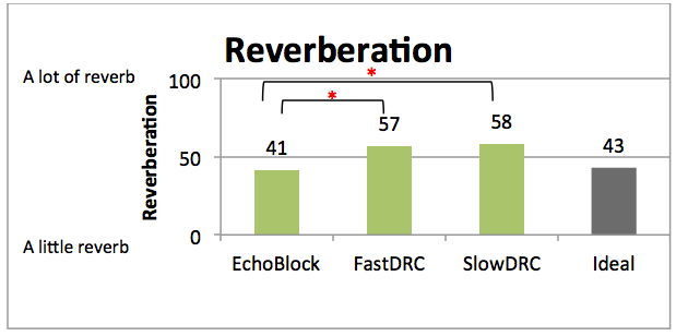 Mean reverberation ratings for the three hearing aid programs