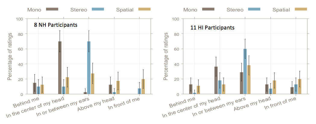 Position ratings for the 8 normal hearing participants and the 11 hearing impaired participants who showed consistent test-retest position ratings