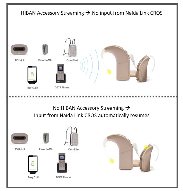 Phonak wireless accessories and the Na&iacute;da Link CROS Solution