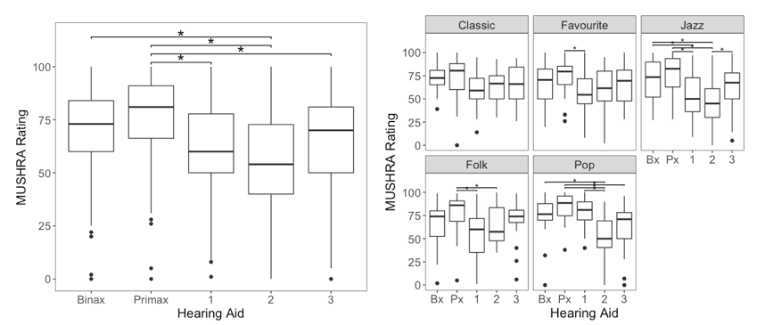 Boxplots showing the sound quality ratings for all hearing aids in the universal program across genres and separated by genre