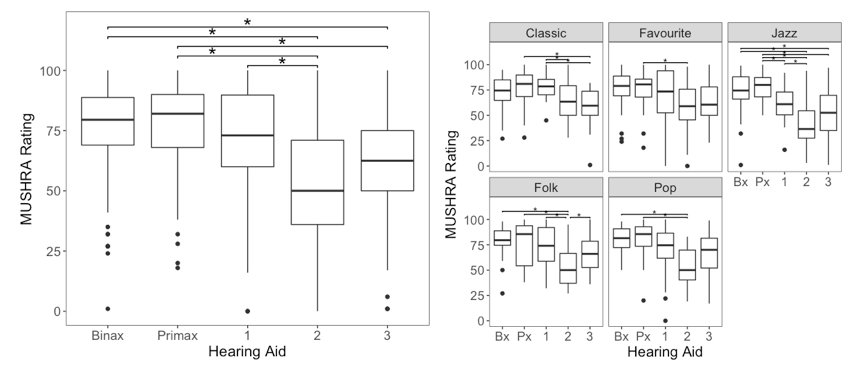 Boxplots showing the sound quality ratings for all hearing aids in the music program across genres and separated by genre