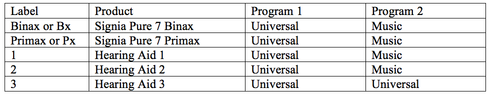 Summary of hearing aids and program settings used in this study