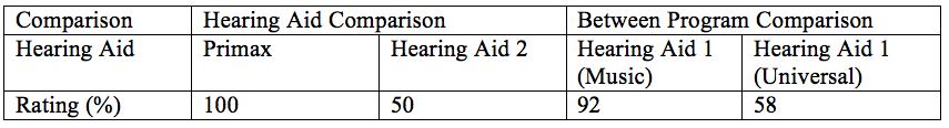 List of a participant&rsquo;s ratings of 2 hearing aid recordings for the folk clip
