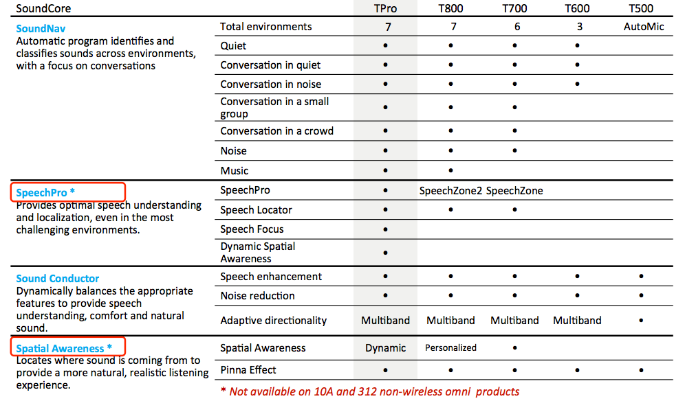 Difference between Pro and 800 technology levels