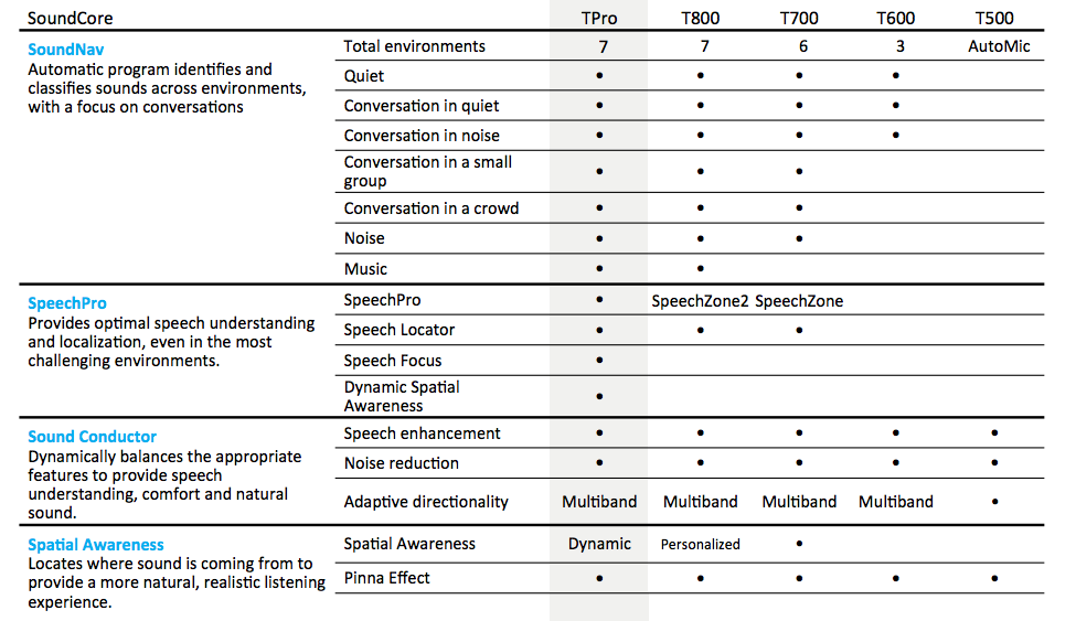 Feature set at each technology level of Insera
