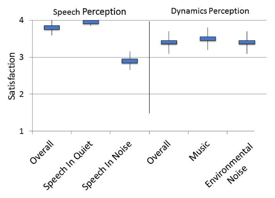 Mean satisfaction rating obtained on a 4-point scale for the Signia Nx