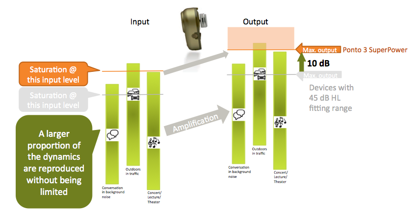 Ponto 3 SuperPower has 10 dB more output, and better maintains the natural dynamics of everyday situations