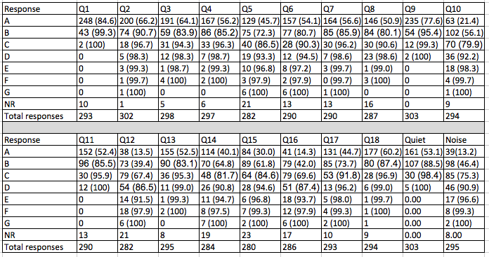 Number of responses for each item with cumulative percentage in parenthesis