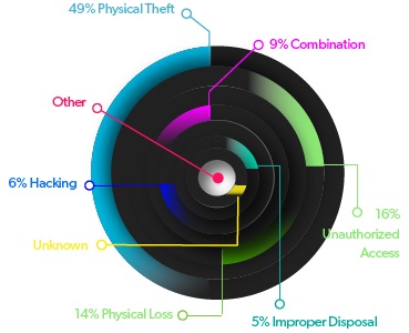 The graph below shows all of the different types of healthcare-related security breaches since 2009 and their frequency