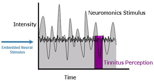 Customized acoustic signal in the Sanctuary management device