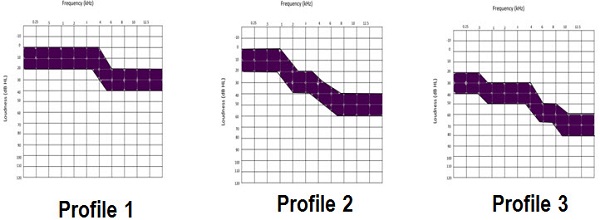 Three fitting profile selections
