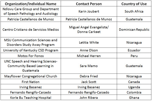 Table of recipients' names, organizations, and country of use