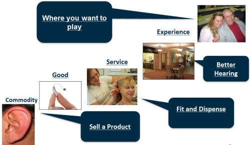 Progression of economic value as it relates to the hearing industry