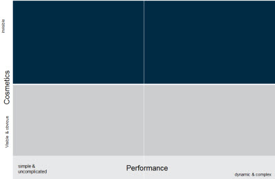 Example of traditional segmentation based on cosmetics and performance in a matrix grid